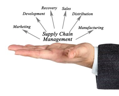 Tedarik zinciri yönetimi diyagramı