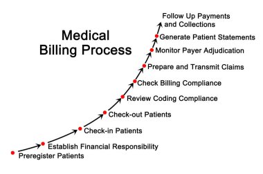 Diagram of Medical Billing Process clipart