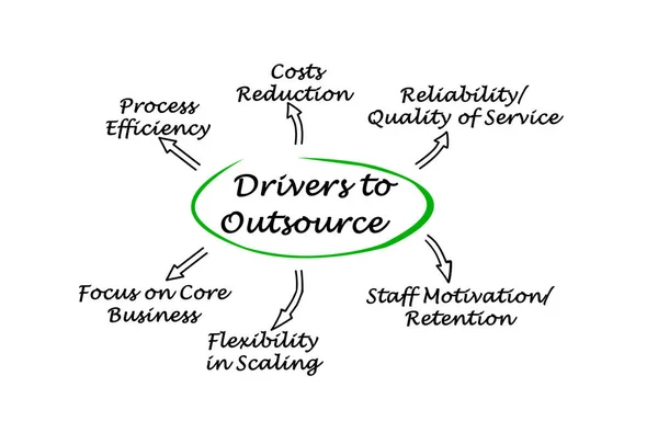 Diagram of Drivers to Outsource — Stock Photo, Image