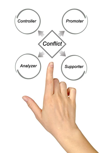Diagram över konflikten deltagare — Stockfoto