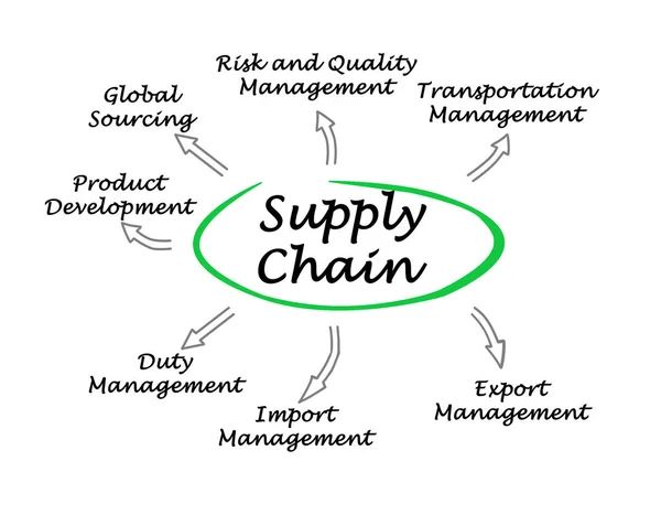 Diagrama de la cadena de suministro —  Fotos de Stock