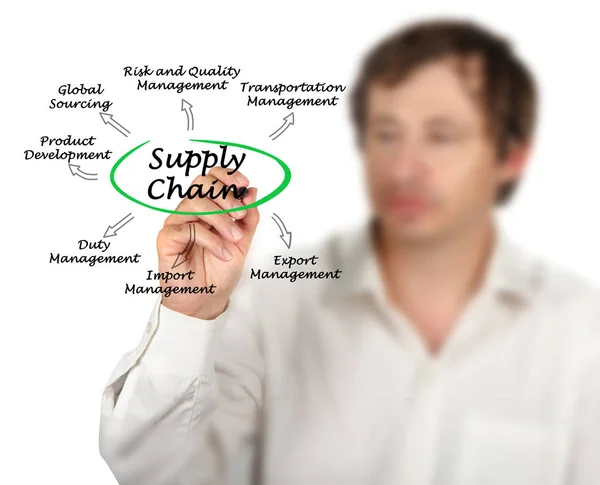 Diagram van de Supply Chain — Stockfoto