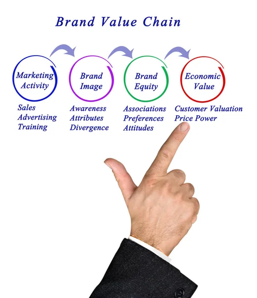 Diagrama da Cadeia de Valor da Marca — Fotografia de Stock