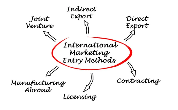 International Marketing Entry Method