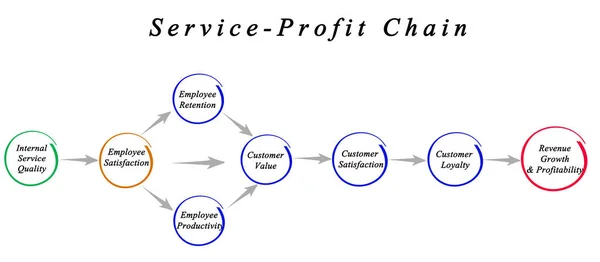 Diagram van Service Profit Chain — Stockfoto