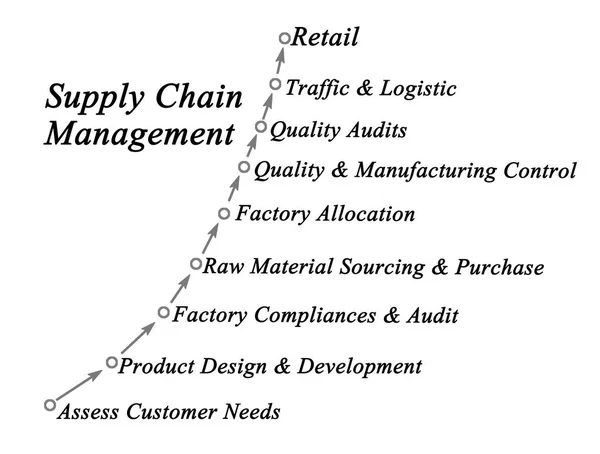 Diagramme de la gestion de la chaîne d'approvisionnement — Photo