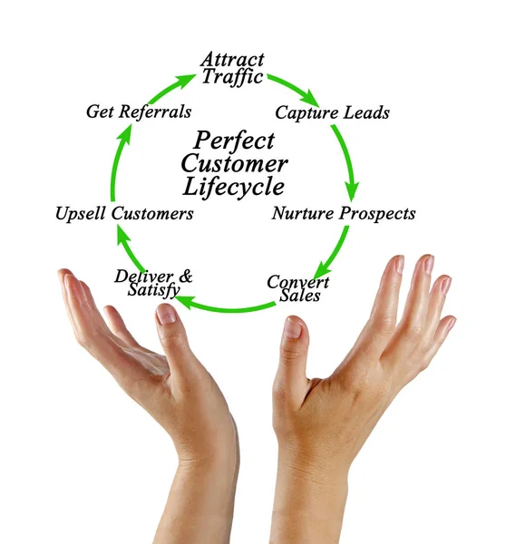 Diagrama do ciclo de vida perfeito do cliente — Fotografia de Stock