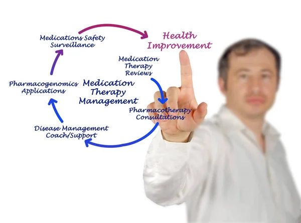 Diagram van medicatie therapie Management — Stockfoto