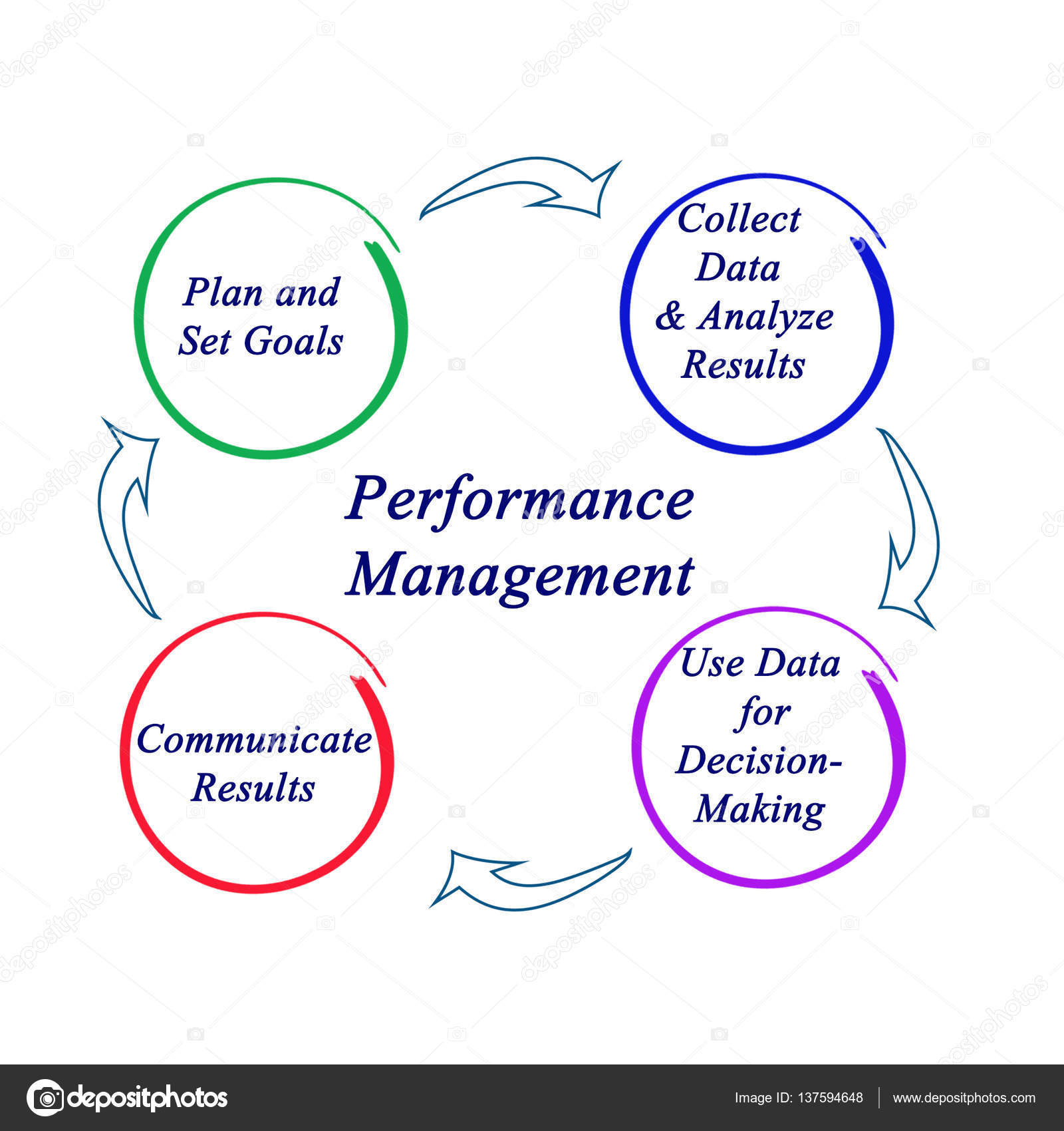 Diagram of Performance Management Stock Photo by ©vaeenma 137594648