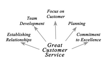 Büyük bir müşteri hizmeti diyagramı