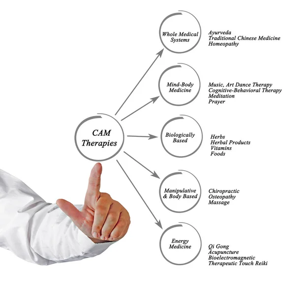 Diagrama de Terapias Cam — Fotografia de Stock