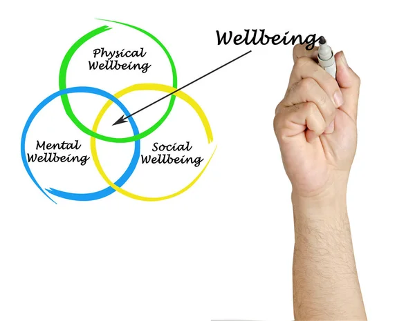 Important components of wellbeing — Stock Photo, Image
