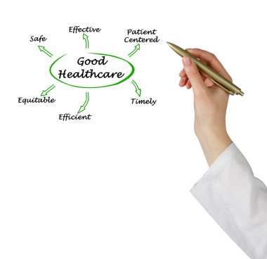 Diagram of Good Healthcare clipart