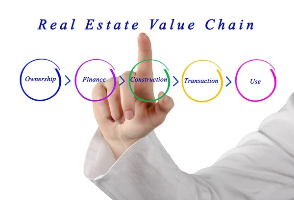 Real Estate hodnotového řetězce — Stock fotografie