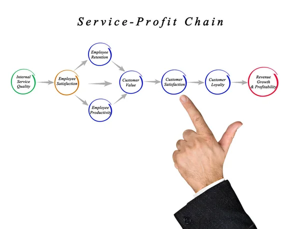 Schéma služby zisk řetězce — Stock fotografie