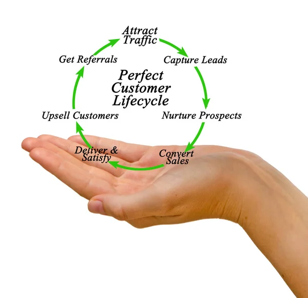 Schema del perfetto ciclo di vita del cliente — Foto Stock