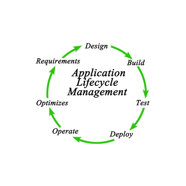 Application Lifecycle Management (ALM) — Stock Photo, Image