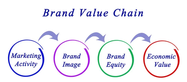 Diagram of Brand Value Chain — Stock Photo, Image