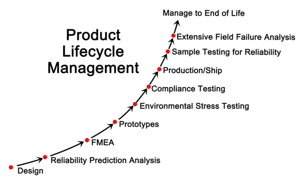 Gestion du cycle de vie des produits — Photo