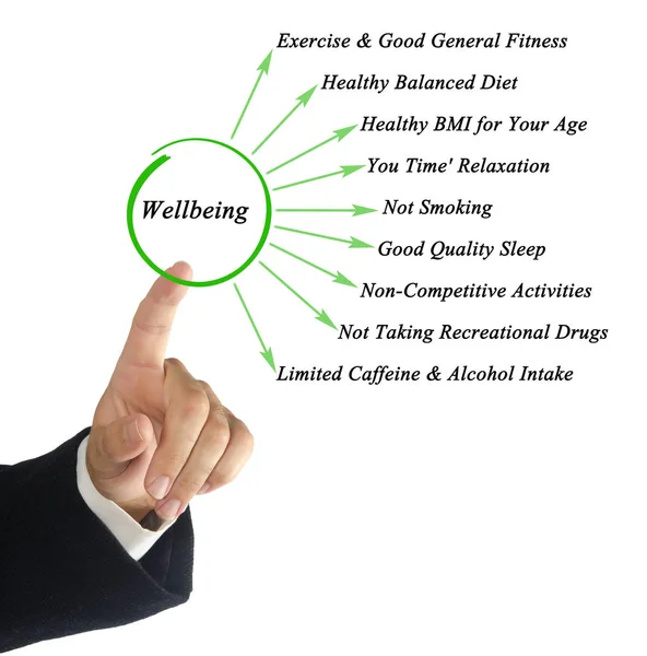 Most important sources of Wellbeing — Stock Photo, Image