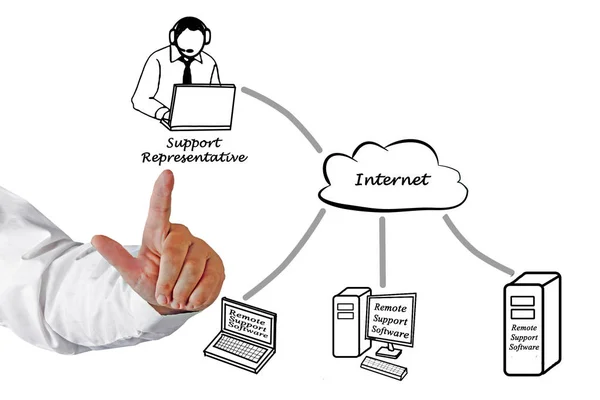 Diagrama de soporte OnLine — Foto de Stock