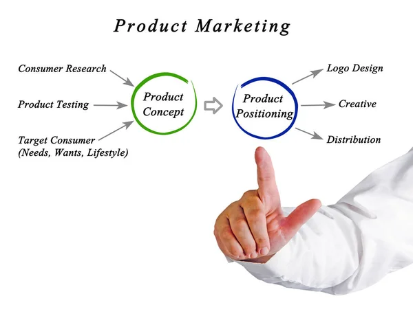 Diagramm des Produktmarketings — Stockfoto