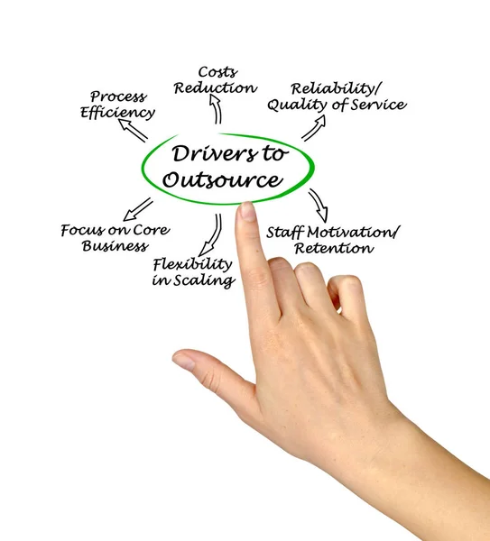 Diagram of  Drivers to Outsource — Stock Photo, Image