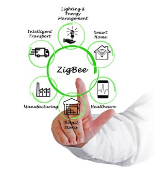 Diagram of ZigBee Applications clipart