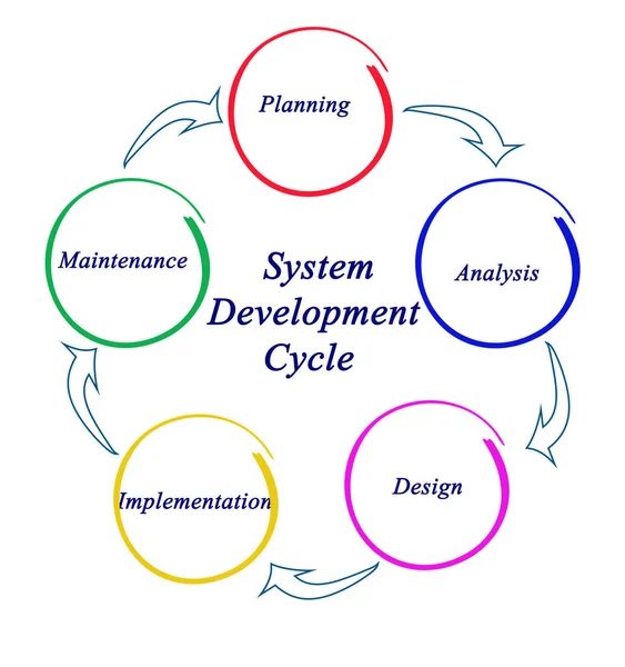 Schemat cyklu rozwoju systemu — Zdjęcie stockowe