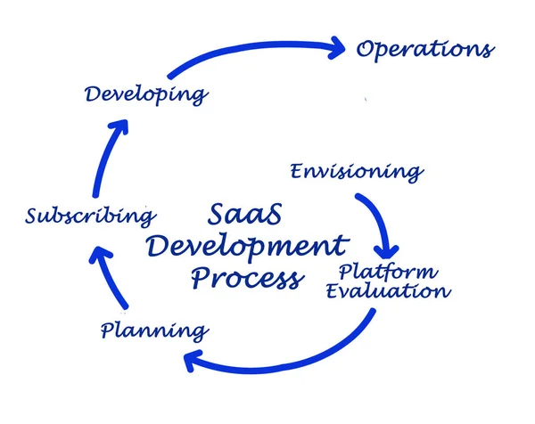 Ciclo di vita dello sviluppo SaaS (DLC SaaS ) — Foto Stock