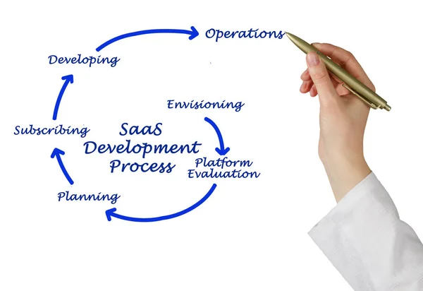 SaaS Development Lifecycle (Saas Dlc) — Stockfoto