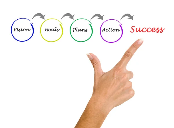 Diagram of Success: from vision to action — Stock Photo, Image