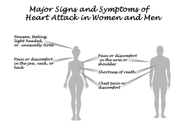 主要体征和症状的心脏病发作 — 图库照片