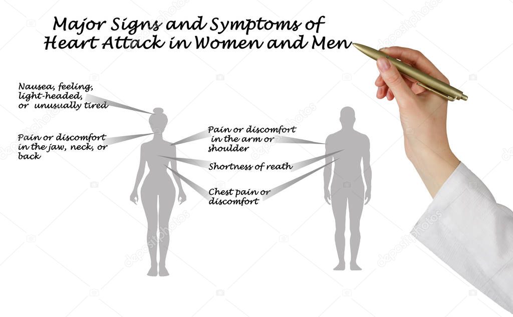 Major Signs and Symptom of Heart Attack