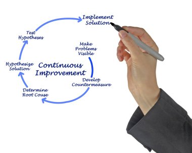 Sürekli iyileştirme için Kaizen diyagramı