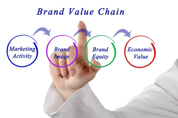 Diagrama de la cadena de valor de la marca — Foto de Stock