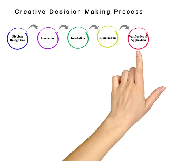 Creative decision making process