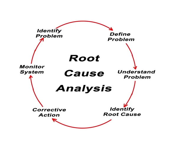 Diagrama de Análisis de Causa Raíz — Foto de Stock