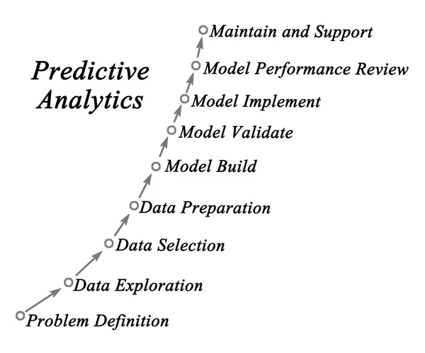 Diagram van Predictive Analytics — Stockfoto