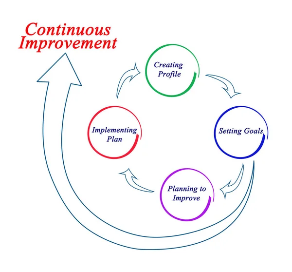 Diagram of continious improvement — Stock Photo, Image