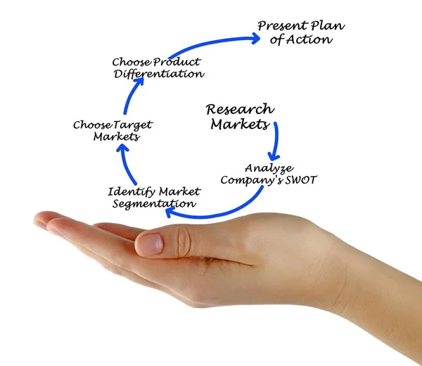 Processo de planejamento de marketing — Fotografia de Stock
