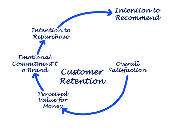 Diagrama de Retenção do Cliente — Fotografia de Stock