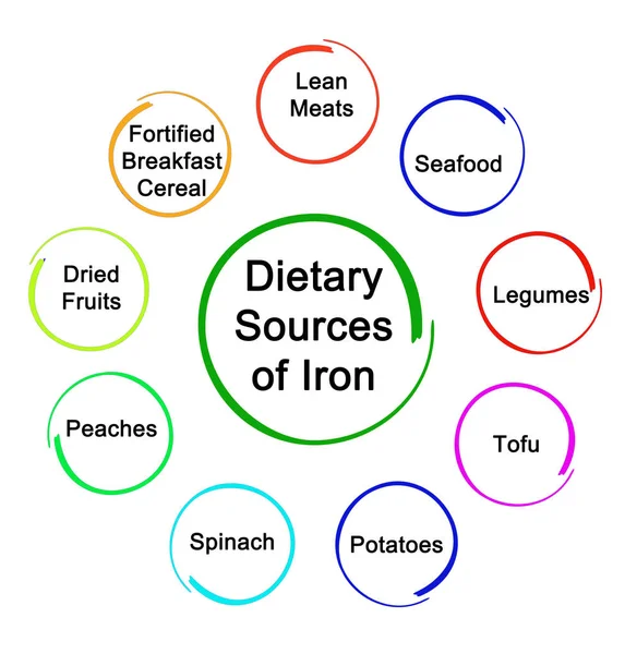 Voedingsbronnen van ijzer — Stockfoto