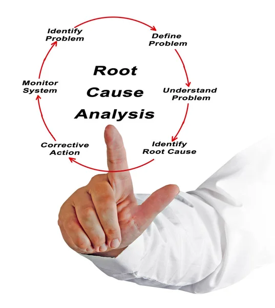 Presentación del análisis de causa raíz —  Fotos de Stock
