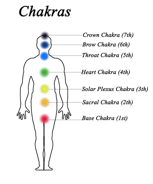 Diagram över 7 chakran — Stockfoto