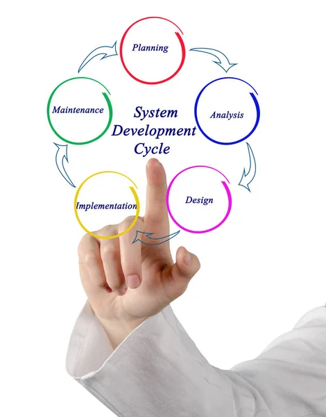 Schema del ciclo di sviluppo del sistema — Foto Stock