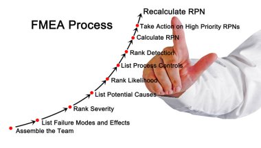 Failure mode and effects analysis (FMEA) process clipart