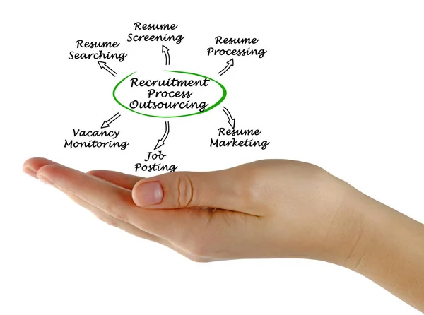 Processo di reclutamento Outsourcing: Portfolio di servizi — Foto Stock