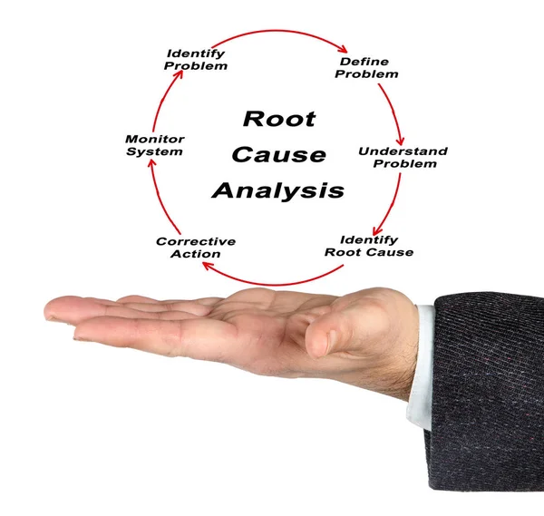 Diagram of Root cause analysis