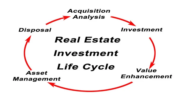 Investissement immobilier Cycle de vie — Photo